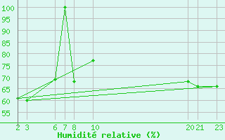 Courbe de l'humidit relative pour Colonia Juan Carras-Co Mazatlan, Sin.