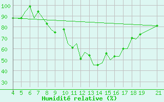 Courbe de l'humidit relative pour Ohrid