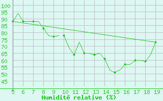 Courbe de l'humidit relative pour Madrid / Getafe