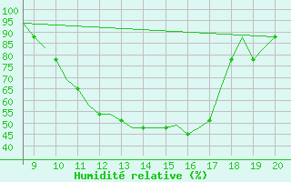 Courbe de l'humidit relative pour Schwaebisch Hall