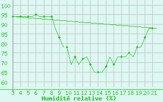 Courbe de l'humidit relative pour Bilbao (Esp)