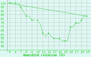 Courbe de l'humidit relative pour Westerland / Sylt