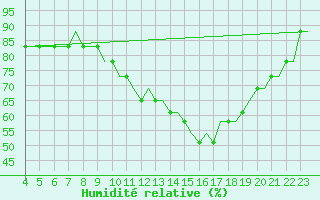 Courbe de l'humidit relative pour Brescia / Montichia