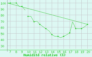 Courbe de l'humidit relative pour Schwaebisch Hall