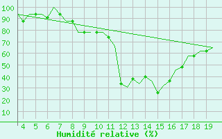 Courbe de l'humidit relative pour San Sebastian (Esp)