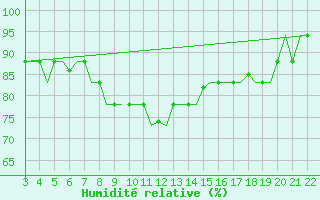 Courbe de l'humidit relative pour Bilbao (Esp)