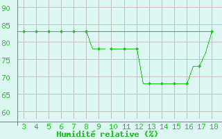 Courbe de l'humidit relative pour Karpathos Airport