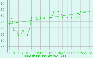 Courbe de l'humidit relative pour Zakinthos Airport