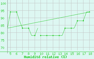 Courbe de l'humidit relative pour Karpathos Airport