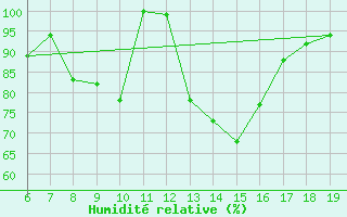 Courbe de l'humidit relative pour M. Calamita