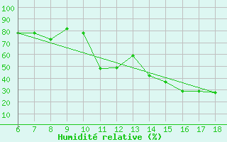 Courbe de l'humidit relative pour S. Maria Di Leuca