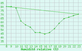 Courbe de l'humidit relative pour Thnes (74)