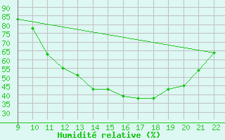 Courbe de l'humidit relative pour Valence d'Agen (82)