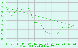 Courbe de l'humidit relative pour Gela