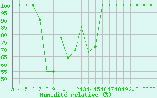 Courbe de l'humidit relative pour Kirkkonummi Makiluoto