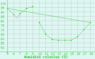 Courbe de l'humidit relative pour Novara / Cameri