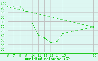 Courbe de l'humidit relative pour Gradacac