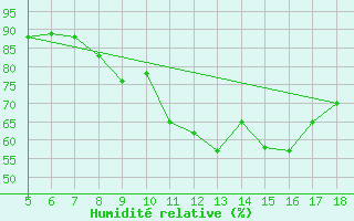 Courbe de l'humidit relative pour M. Calamita