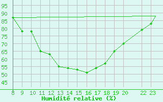 Courbe de l'humidit relative pour Fairford Royal Air Force Base