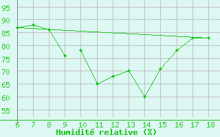 Courbe de l'humidit relative pour Ustica