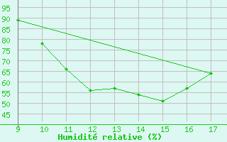 Courbe de l'humidit relative pour Vias (34)