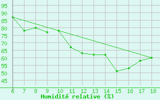 Courbe de l'humidit relative pour Termoli