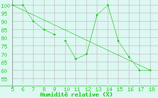 Courbe de l'humidit relative pour Capo Frasca