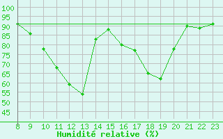 Courbe de l'humidit relative pour Bruxelles (Be)