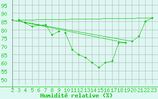 Courbe de l'humidit relative pour Douzy (08)