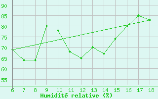 Courbe de l'humidit relative pour Ustica