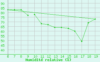 Courbe de l'humidit relative pour Casablanca