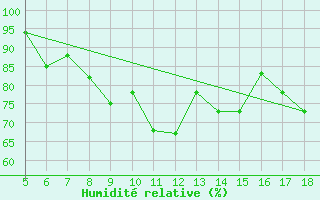 Courbe de l'humidit relative pour M. Calamita