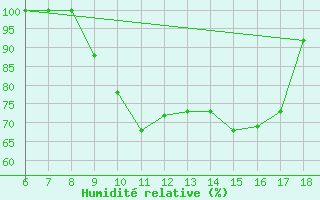 Courbe de l'humidit relative pour Piacenza