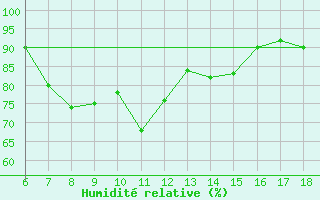 Courbe de l'humidit relative pour Cap Mele (It)