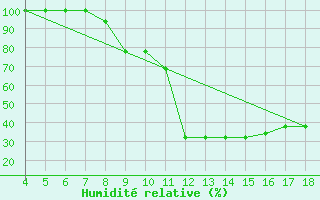 Courbe de l'humidit relative pour Piacenza
