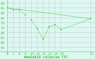 Courbe de l'humidit relative pour Bugojno