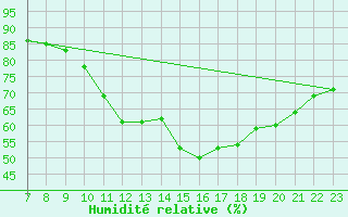Courbe de l'humidit relative pour Colmar-Ouest (68)
