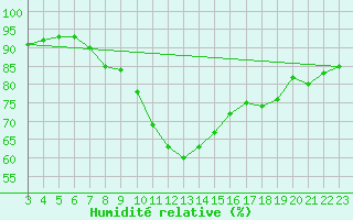 Courbe de l'humidit relative pour Gumpoldskirchen