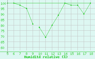 Courbe de l'humidit relative pour Capo Frasca