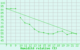 Courbe de l'humidit relative pour Doissat (24)