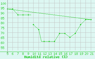 Courbe de l'humidit relative pour Zakinthos Airport