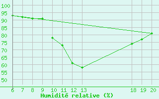 Courbe de l'humidit relative pour Varazdin