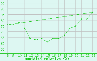 Courbe de l'humidit relative pour Harzgerode