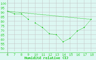 Courbe de l'humidit relative pour Murcia / Alcantarilla