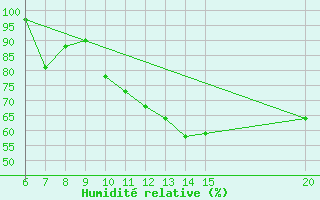 Courbe de l'humidit relative pour Gradacac