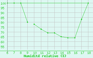 Courbe de l'humidit relative pour Piacenza