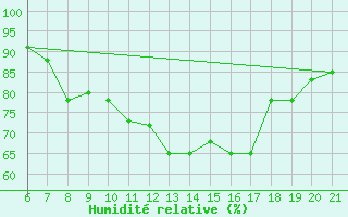 Courbe de l'humidit relative pour Sarzana / Luni