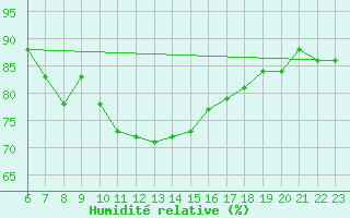 Courbe de l'humidit relative pour Gibraltar (UK)