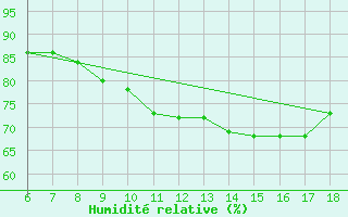 Courbe de l'humidit relative pour Ustica