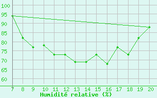 Courbe de l'humidit relative pour Amari